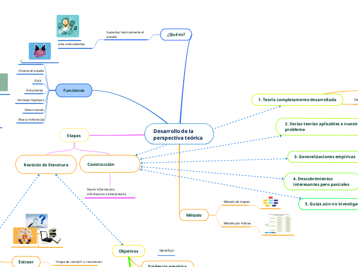 Desarrollo de la perspectiva teórica