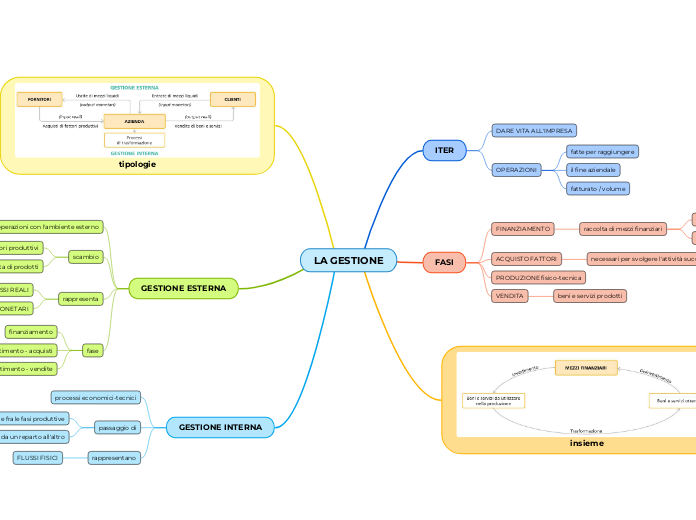 MOD.A.01.06 - La gestione