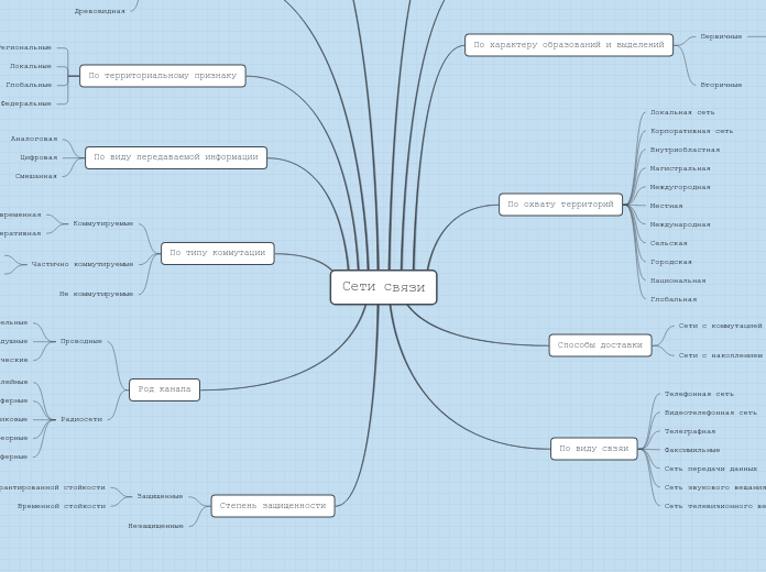 Сети связи - Мыслительная карта