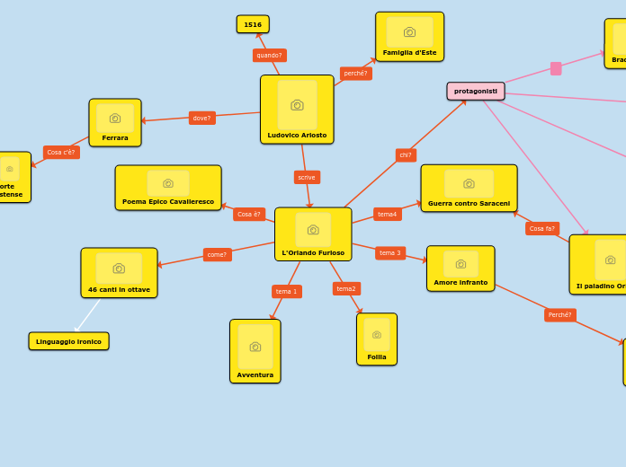 L'Orlando Furioso - Mappa Mentale