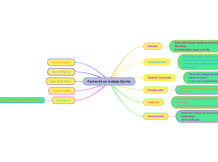 Partes de un trabajo Escrito