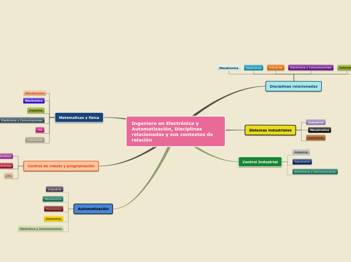 Ingeniero en Electrónica y Automatización, Disciplinas relacionadas y sus contextos de relación