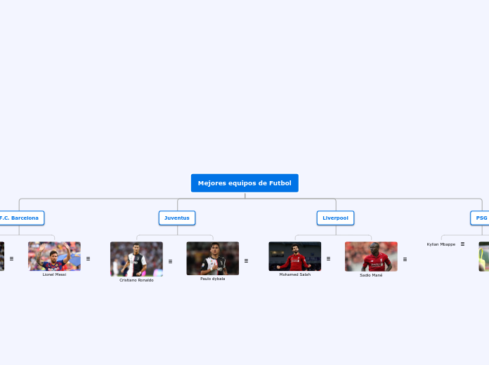 Mejores equipos de Futbol - Mapa Mental