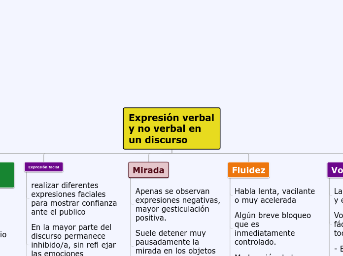 Expresión verbal y no verbal en un disc...- Mapa Mental