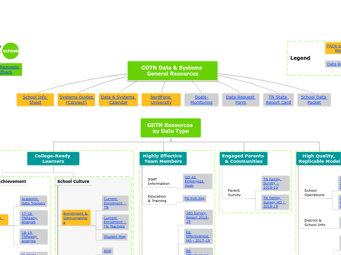 GDTN Resources by Data Type - Mindmap