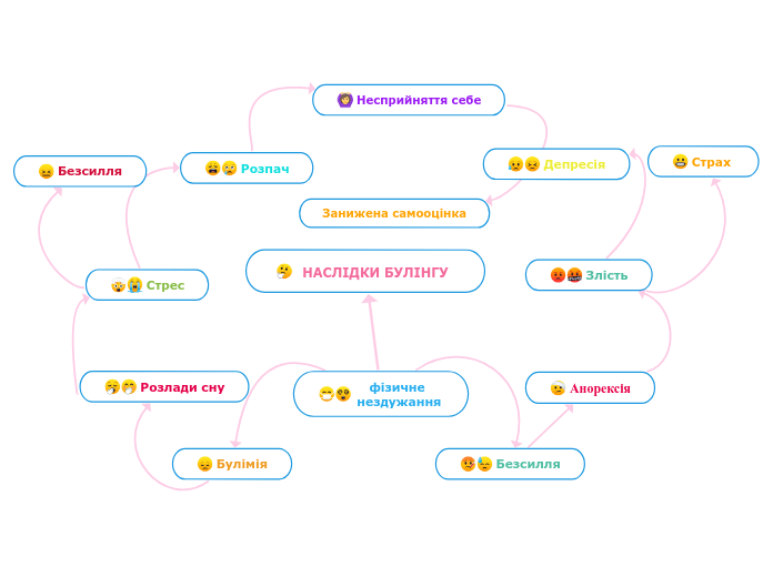 фізичне нездужання - Мыслительная карта