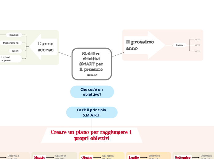 Stabilire obiettivi SMART per il prossimo anno