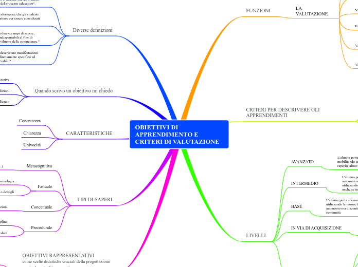 OBIETTIVI DI APPRENDIMENTO E CRITERI DI VALUTAZIONE