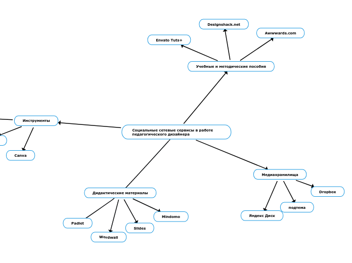 Социальные сетевые сервисы в работе педагогического дизайнера