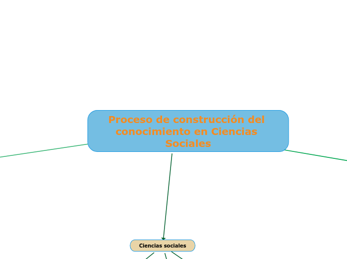 Proceso de construcción del conocimiento en Ciencias Sociales