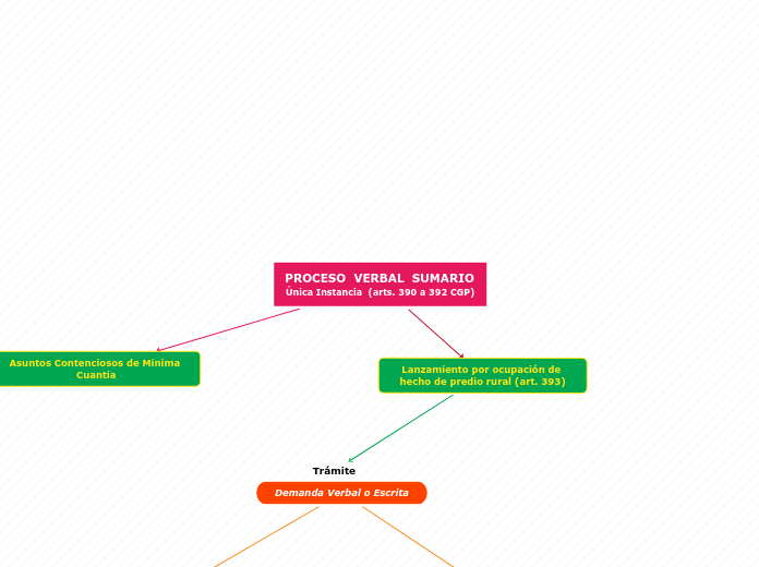 PROCESO  VERBAL  SUMARIO               ...- Mapa Mental