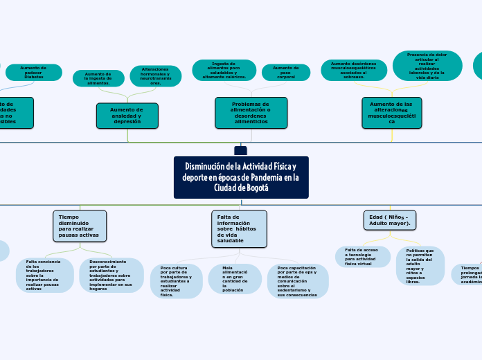 Disminución de la Actividad Física y de...- Mapa Mental