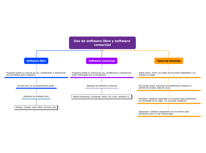 Uso de software libre y software comercial