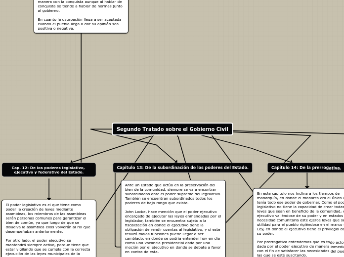 Segundo Tratado sobre el Gobierno Civil - Mapa Mental