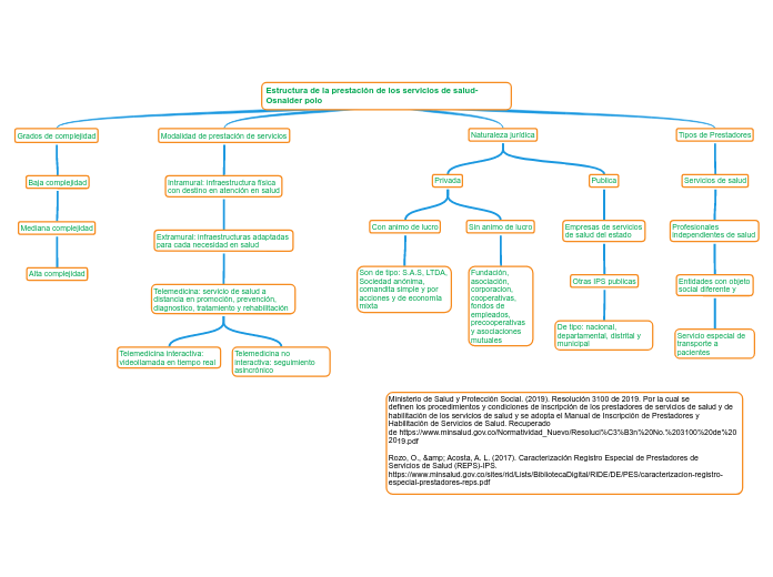 Estructura de la prestación de los serv...- Mapa Mental