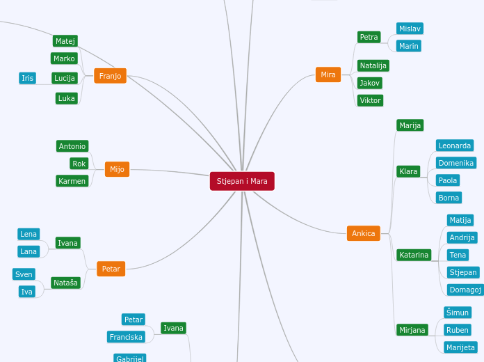 Stjepan i Mara - Mapa Mental