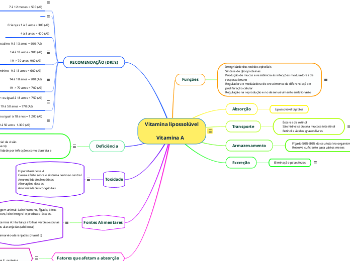 Vitamina lipossolúvel         Vitamina A