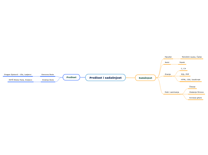 Prošlost i sadašnjost - Mind Map