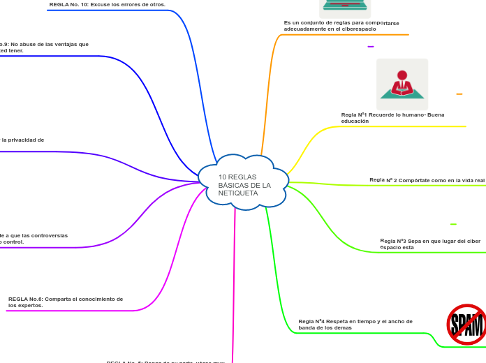 10 REGLAS BÁSICAS DE LA NETIQUETA