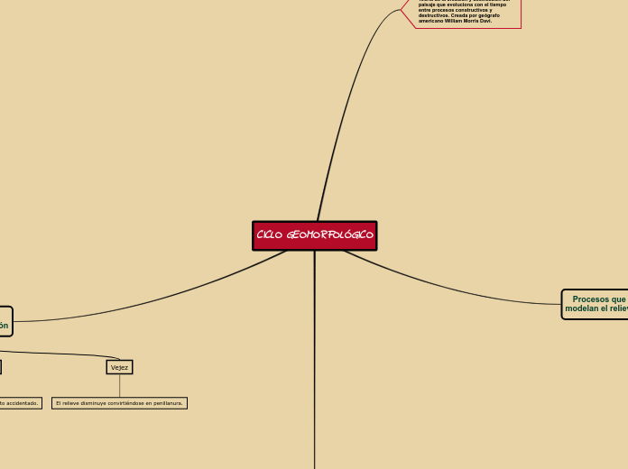 CICLO GEOMORFOLÓGICO