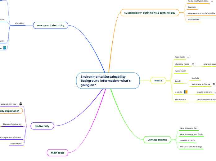 Environmental Sustainability 
Background information- what's going on?