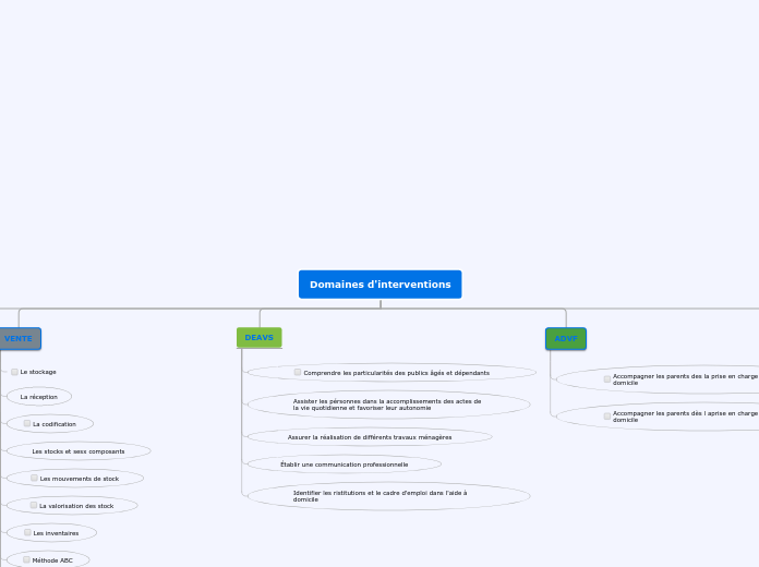 Domaines d'interventions - Carte Mentale