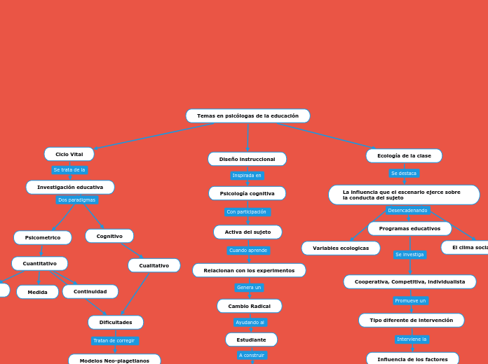 Temas en psicólogas de la educación