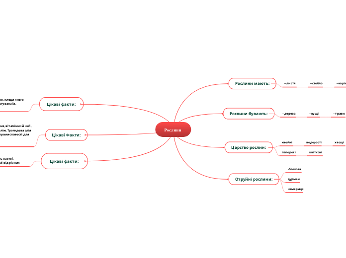 Рослини - Мыслительная карта