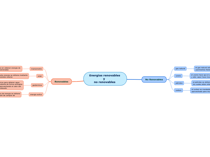 Energias renovables 
               y
 ...- Mapa Mental