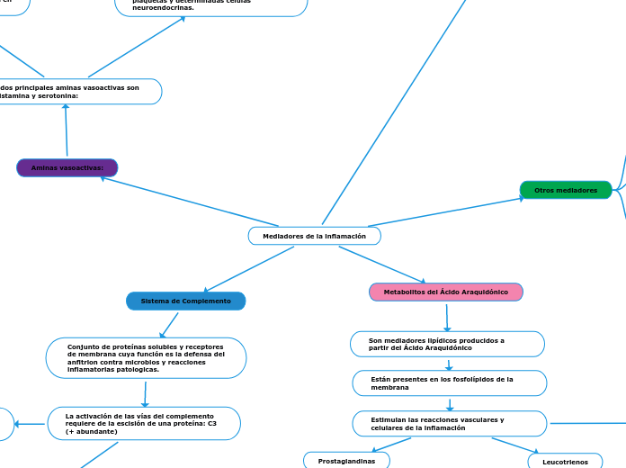 Mediadores de la inflamación1