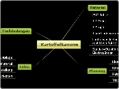  Kartoffelkanone - Mindmap