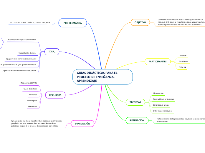 GUIAS DIDÁCTICAS PARA EL PROCESO DE ENSEÑANZA - APRENDIZAJE 