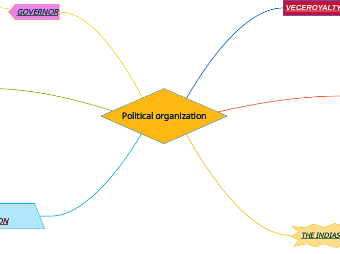 Political organization