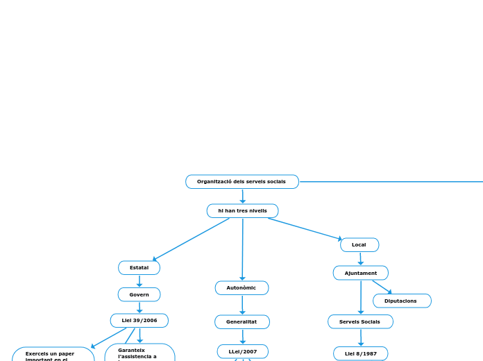 Organització dels serveis socials 