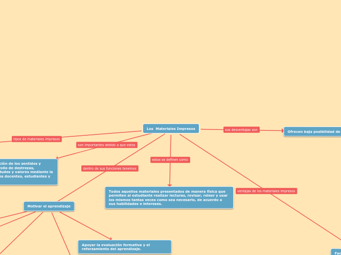 Los  Materiales Impresos - Mapa Mental