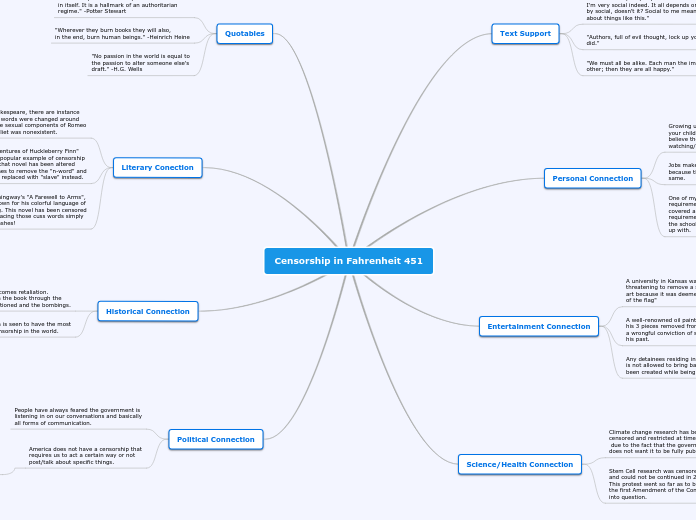 Censorship in Fahrenheit 451 - Mind Map