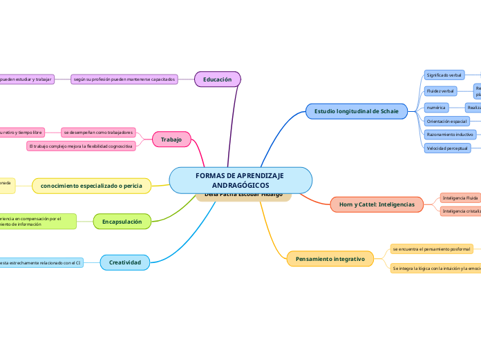 FORMAS DE APRENDIZAJE ANDRAGÓGICOS