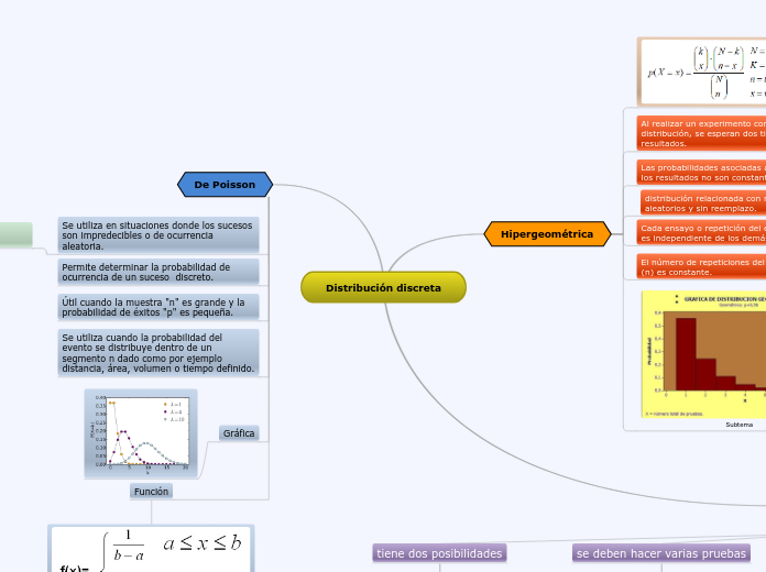 Distribución discreta - Mapa Mental