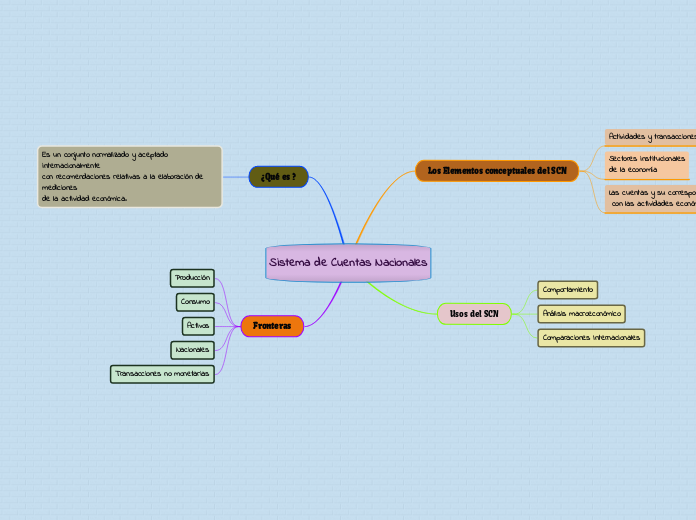 Sistema de Cuentas Nacionales