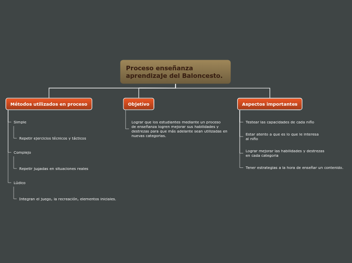 Proceso enseñanza aprendizaje del Balon...- Mapa Mental