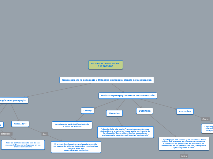 Genealogía de la pedagogía y Didáctica-...- Mapa Mental