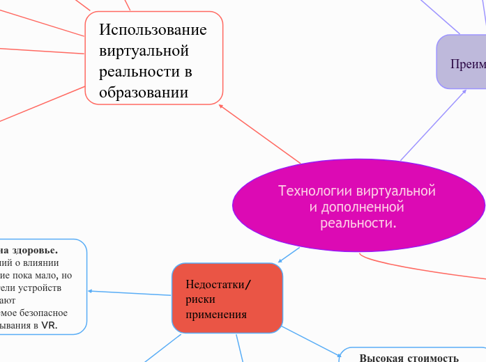 Технологии виртуальной и дополне...- Мыслительная карта