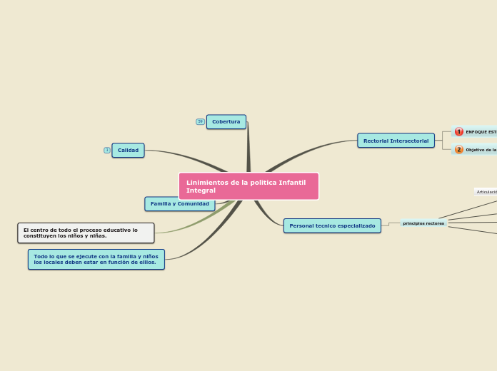 Linimientos de la politica Infantil Integral