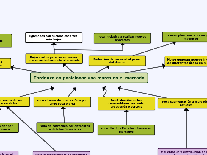 Tardanza en posicionar una marca en el ...- Mapa Mental