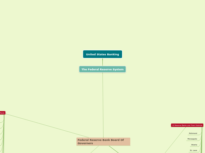 United States Banking - Mind Map