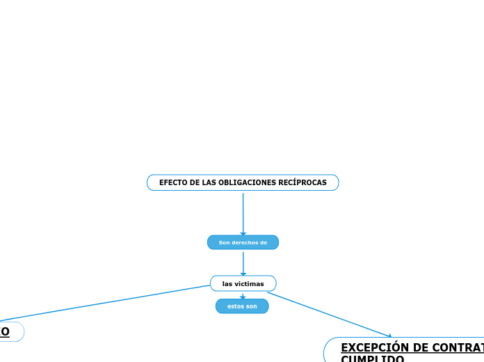 EFECTO DE LAS OBLIGACIONES RECÍPROCAS