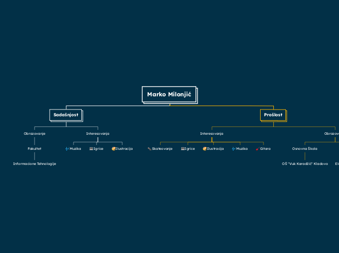 Marko Milonjić - Mind Map