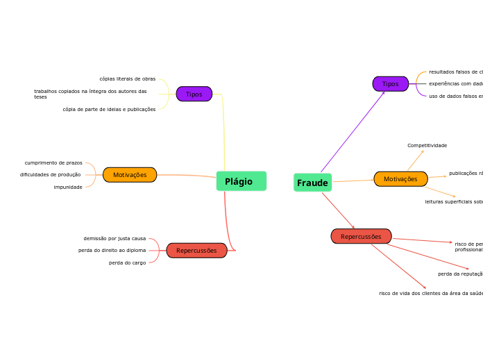 Plágio   - Mapa Mental
