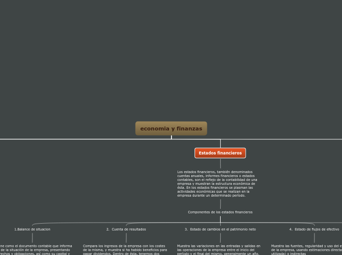 economia y finanzas - Mapa Mental