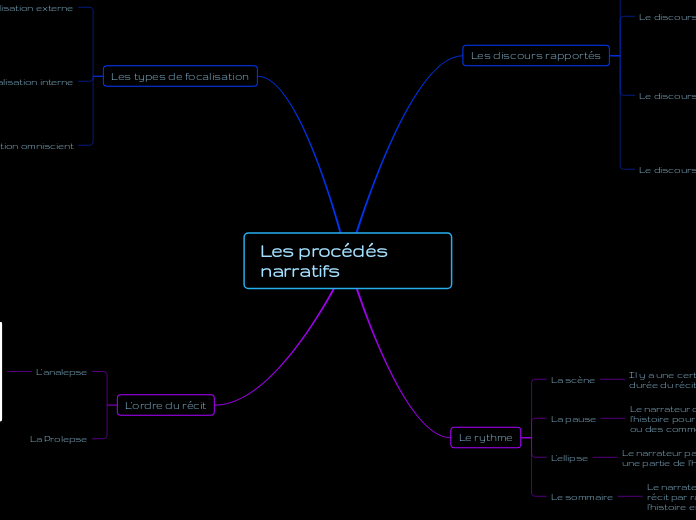 Les procédés narratifs